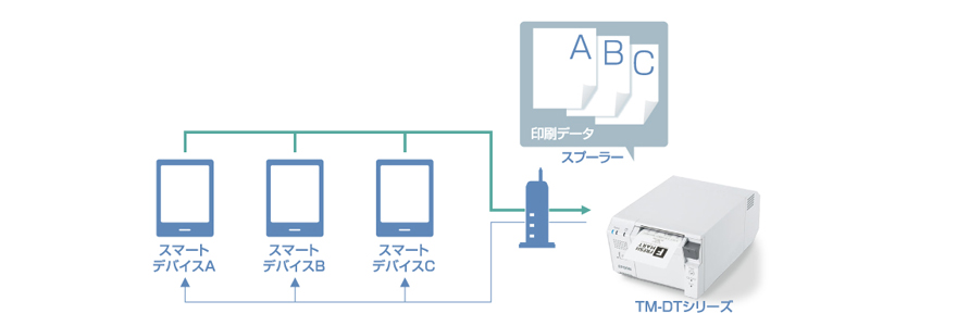 【POINT 4】 複数端末からの印刷指示もスプーラーが解決