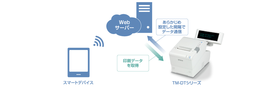 【POINT 2】 Webサーバーからダイレクト印刷