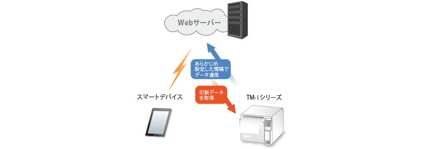 【POINT 3】 Webサーバーからダイレクト印刷