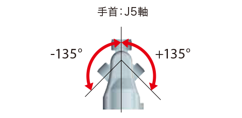 手首：J5軸 -135°＋135°