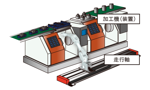 加工機（装置）走行軸