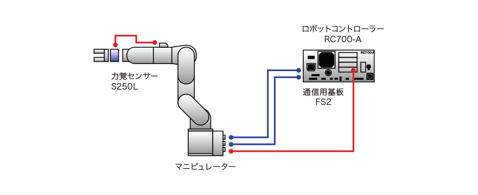 構成例（1）6軸ロボット接続例（C8）