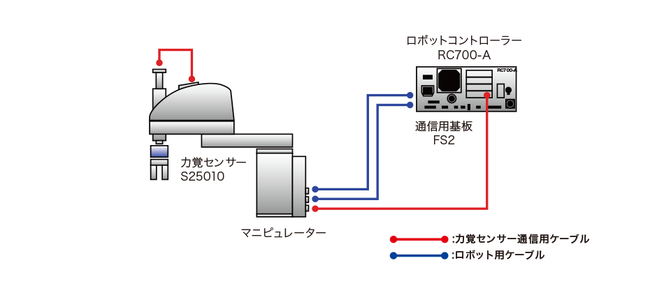 構成例（2）スカラロボット接続例（G10/G20）