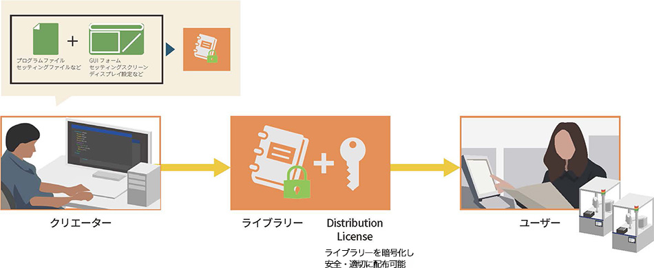 クリエーター ライブラリー Distribution License ユーザー