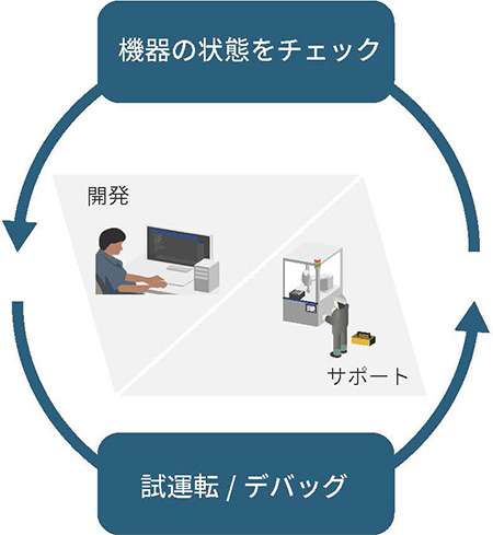 機器の状態をチェック 試運転/デバッグ
