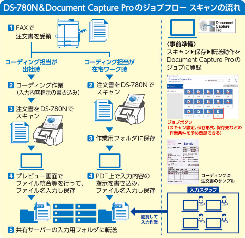 DS-780N&Document Capture Pro のジョブフロー スキャンの流れ