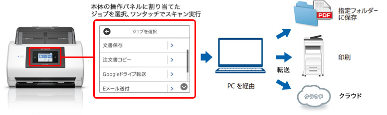 本体の操作パネルに割り当てたジョブを選択。ワンタッチでスキャン実行