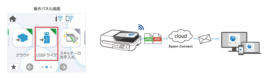Epson Connectの送付先にメールアドレスを登録して、直接メールに添付して送信しているイメージ