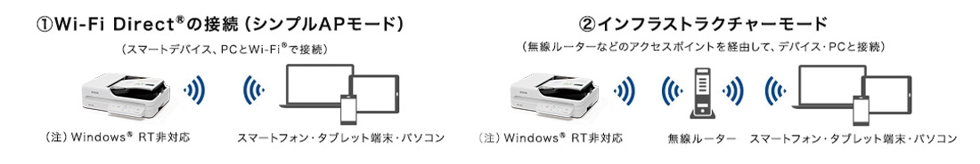 ①Wi-Fi Direct® の接続（シンプルAPモード）②インフラストラクチャ―モード
