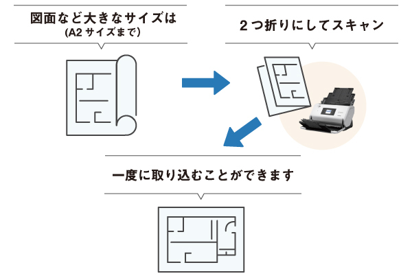 原稿など大きなサイズ（A2サイズまで）は、2つ折りにしてスキャン、一気に取り込むことができます