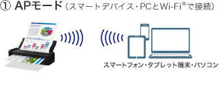 1 APモード（スマートデバイス・PCとWi-Fi(R)で接続）