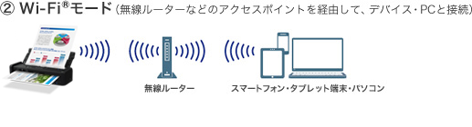 2 Wi-Fi(R)モード（無線ルーターなどのアクセスポイントを経由して、デバイス・PCと接続）
