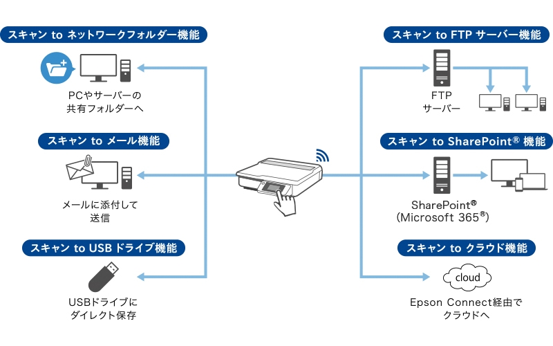 6つの機能の詳細画像
