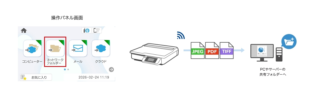 ネットワークフォルダから共有フォルダへ送信するイメージ