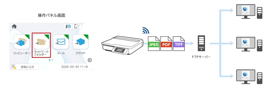 ネットワークフォルダからFTPサーバーへアクセスしているイメージ