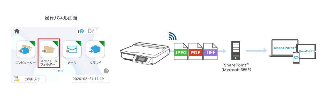 ネットワークフォルダからSharePoint&reg; サーバーに転送しているイメージ