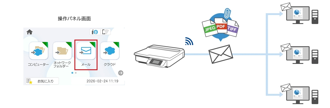 メールにスキャンデータを添付して送信しているイメージ