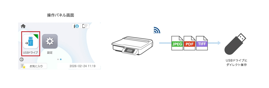 USBドライブにスキャンデータを保存しているイメージ