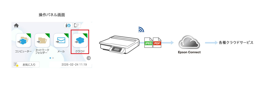 Epson Connect経由で、スキャンデータを各種クラウドサービスに保存しているイメージ