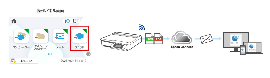 Epson Connectの送付先にメールアドレスを登録して、直接メールに添付して送信しているイメージ