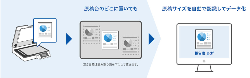 原稿台のどこに置いても原稿サイズを自動で認識してデータ化するイメージ