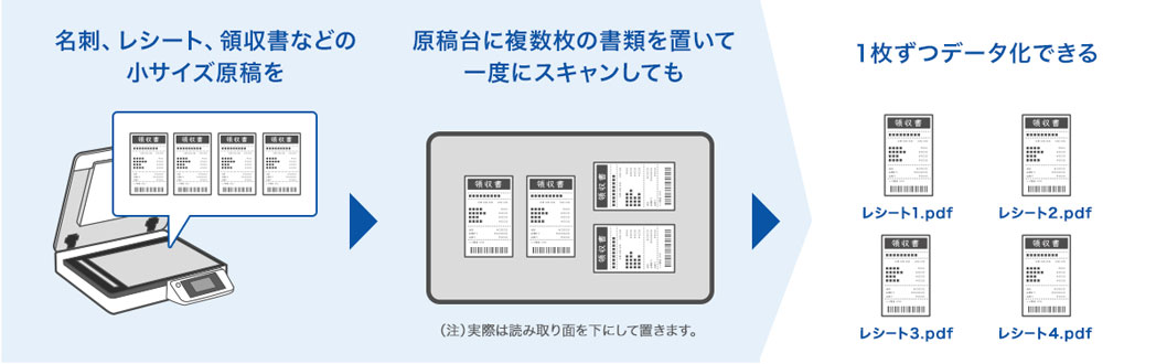 名刺、レシート、領収書などの小サイズ原稿を原稿台に複数枚の書類を置いて一度にスキャンしても1枚ずつデータ化できるイメージ