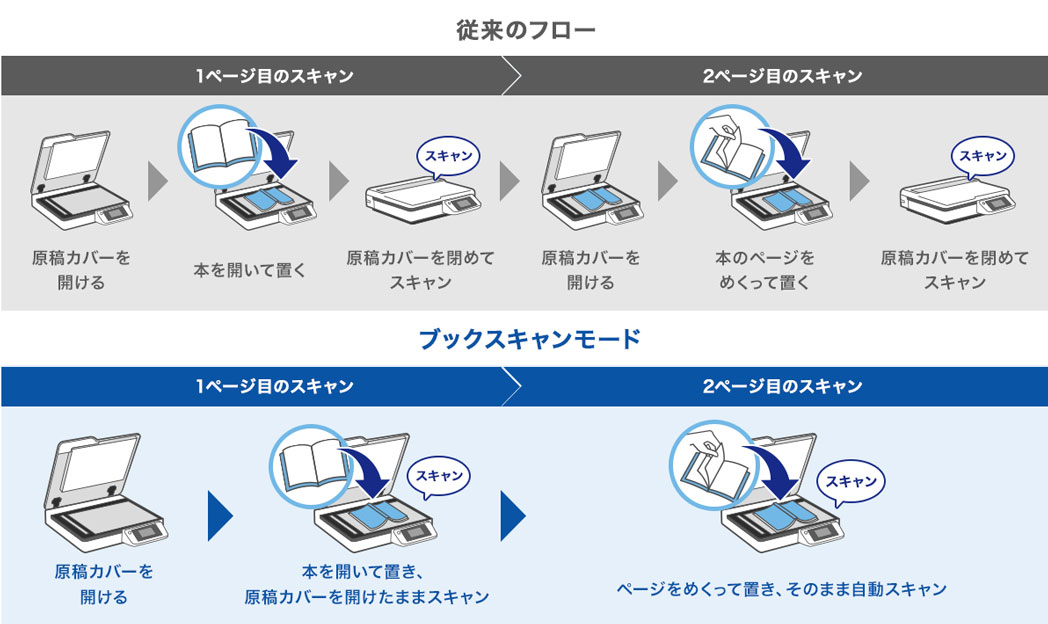 原稿カバーを開けたままスキャンできるブックスキャンモードのフローイメージ