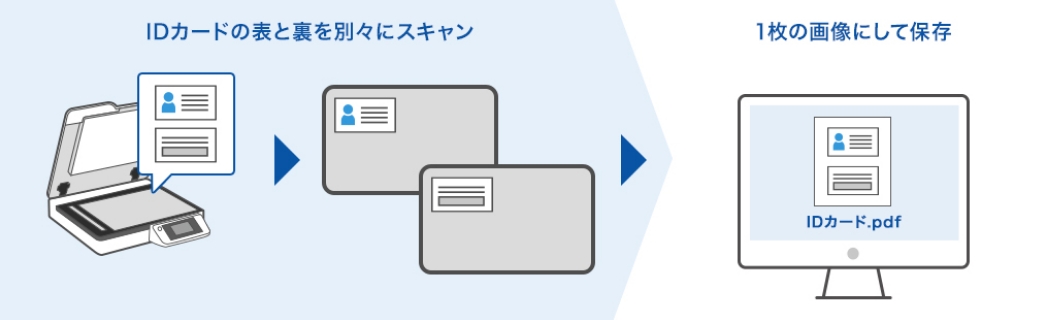 IDカードを表裏別々にスキャンしても1枚の画像に保存できるイメージ