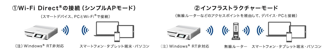 ①Wi-Fi Direct&reg; の接続（シンプルAPモード）（スマートデバイス、PCとWi-Fi&reg; で接続）（注）Windows&reg; RT非対応②インフラストラクチャ―モード（無線ルーターなどのアクセスポイントを経由して、デバイス・PCと接続）（注）Windows&reg; RT非対応