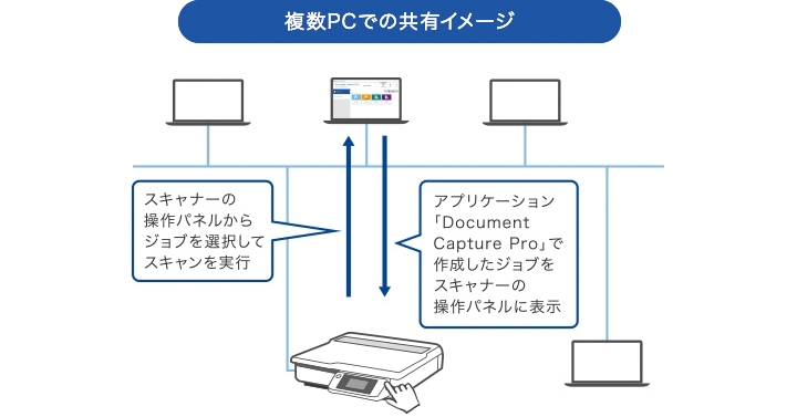 複数PCでの共有イメージ