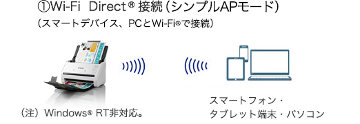 Wi-Fi Direct®?接続＝シンプルAPモード