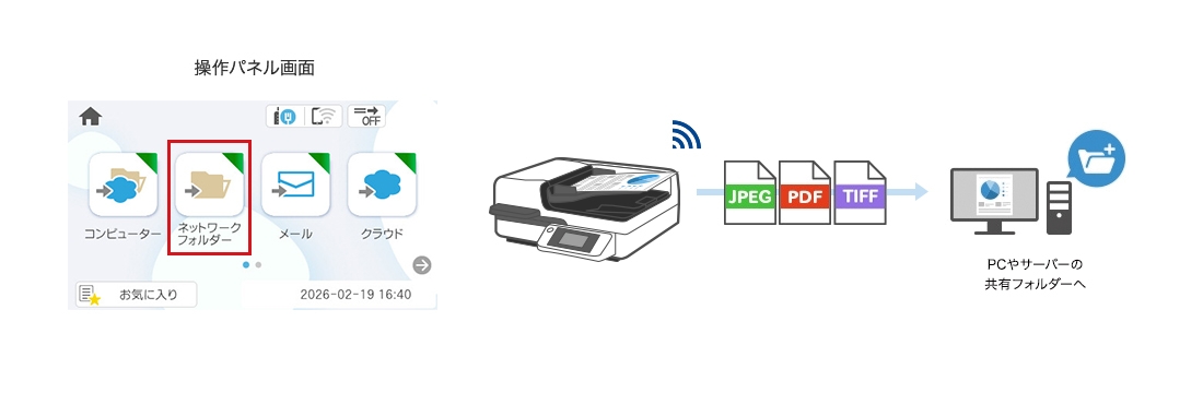 ネットワークフォルダから共有フォルダへ送信するイメージ
