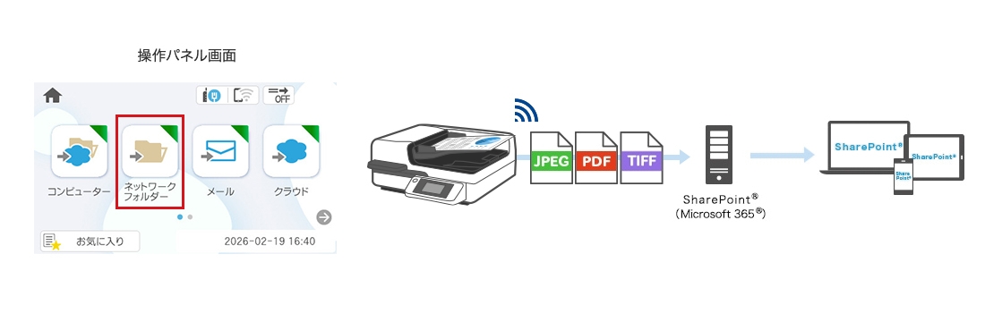 ネットワークフォルダからSharePoint&reg; サーバーに転送しているイメージ