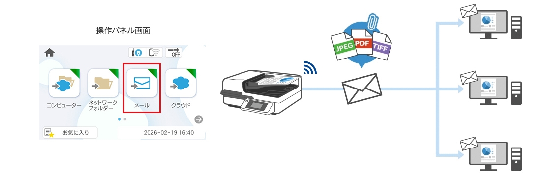 メールにスキャンデータを添付して送信しているイメージ