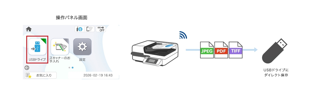 USBドライブにスキャンデータを保存しているイメージ