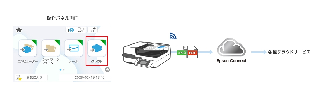 Epson Connect経由で、スキャンデータを各種クラウドサービスに保存しているイメージ