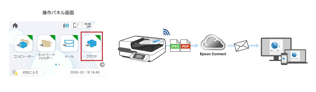 Epson Connectの送付先にメールアドレスを登録して、直接メールに添付して送信しているイメージ