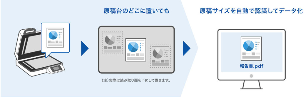 原稿台のどこに置いても原稿サイズを認識してデータ化イメージ