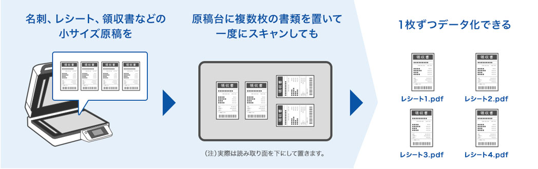 名刺、レシート、領収書などの小サイズ原稿を原稿台に複数枚の書類に置いて一度にスキャンしても1枚ずつデータ化できるイメージ