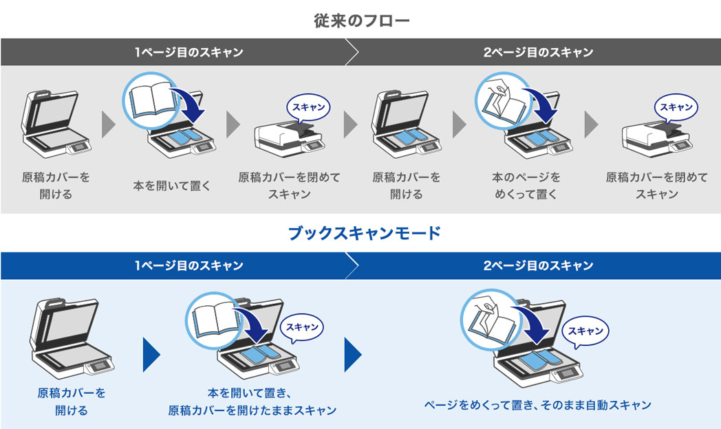 原稿カバーを開けたままスキャンできるブックスキャンモードのフローイメージ