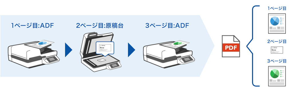 ADF（オートドキュメントフィーダー）と原稿台の両方から読み取るイメージ