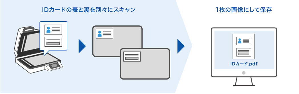 IDカードを表裏別々にスキャンしても1枚の画像に保存できるイメージ