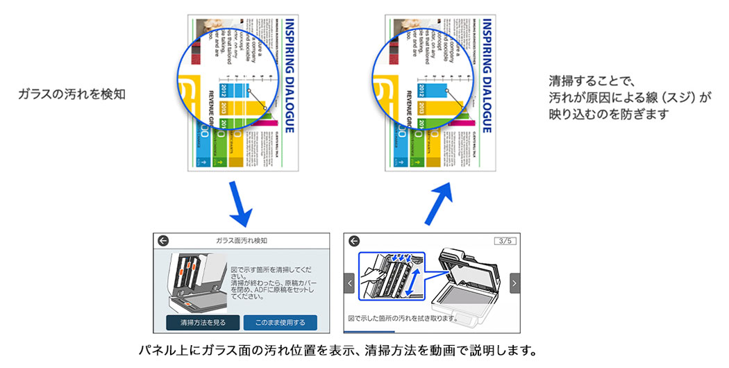 ガラスの汚れ検知→パネル上に汚れ位置を表示→清掃することで、汚れが原因による線（スジ）が映り込むのを防ぎます