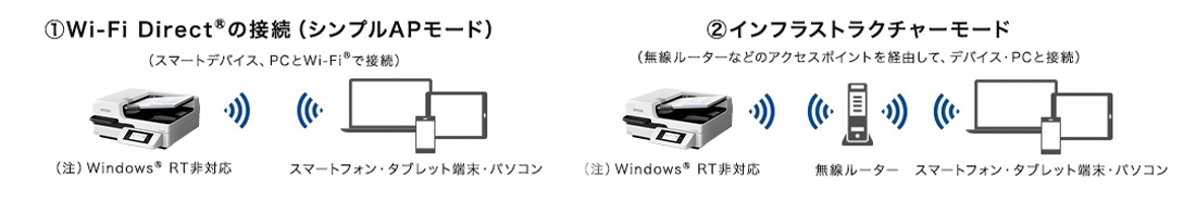 ①Wi-Fi Direct&reg; の接続（シンプルAPモード）（スマートデバイス、PCとWi-Fi&reg; で接続）（注）Windows&reg; RT非対応②インフラストラクチャ―モード（無線ルーターなどのアクセスポイントを経由して、デバイス・PCと接続）（注）Windows&reg; RT非対応