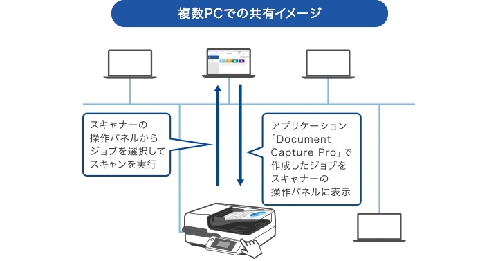 複数PCでの共有イメージ