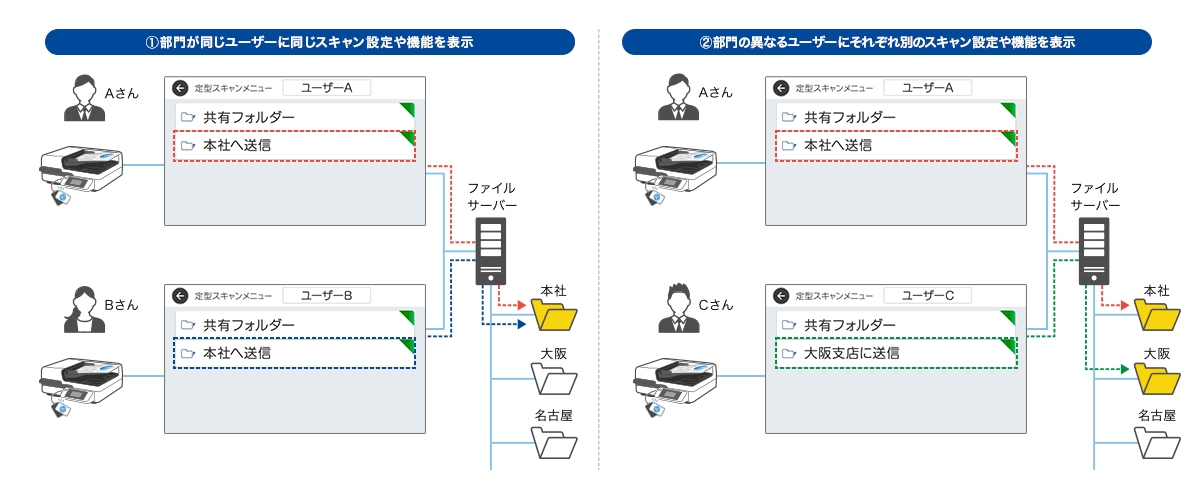 スキャン設定や機能表示のパネルイメージ