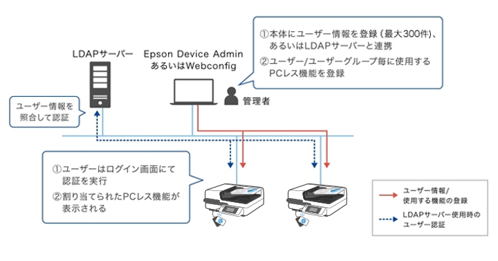 Epson Print Admin Serverlessのフローイメージ
