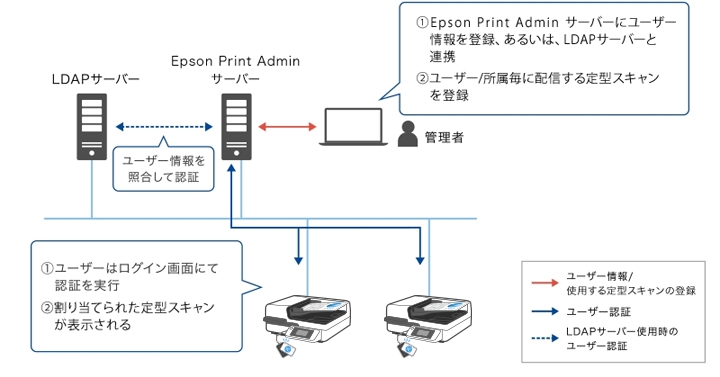 Epson Print Adminのフローイメージ