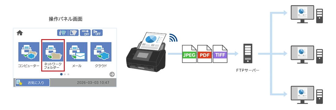 ネットワークフォルダからFTPサーバーへアクセスしているイメージ