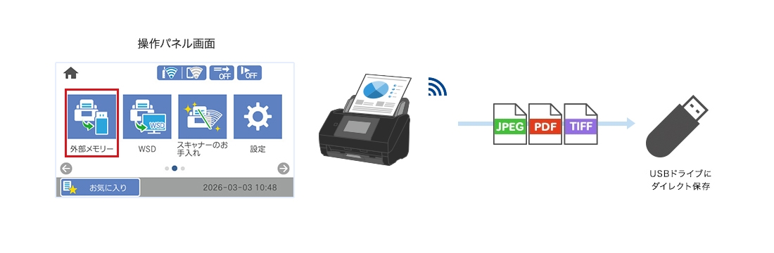 USBドライブにスキャンデータを保存しているイメージ